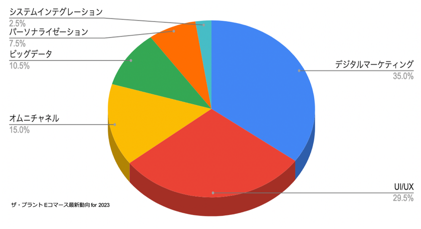 ECシステム開発を手がける ザ・プラント　
「Eコマース最新動向 for 2023 (Japan IT Week)」の
調査結果とデータアナリストの見解を発表 – NET24