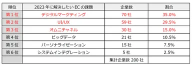 質問1(課題編)2023年に解決していきたいEコマース運営の課題