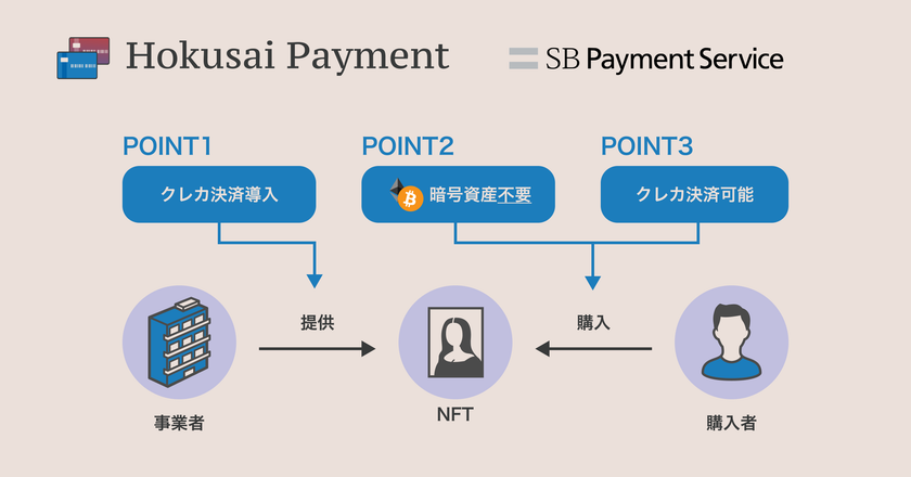 SBペイメントサービスとモノバンドル、
NFTの決済インフラ「Hokusai Payment」を提供開始