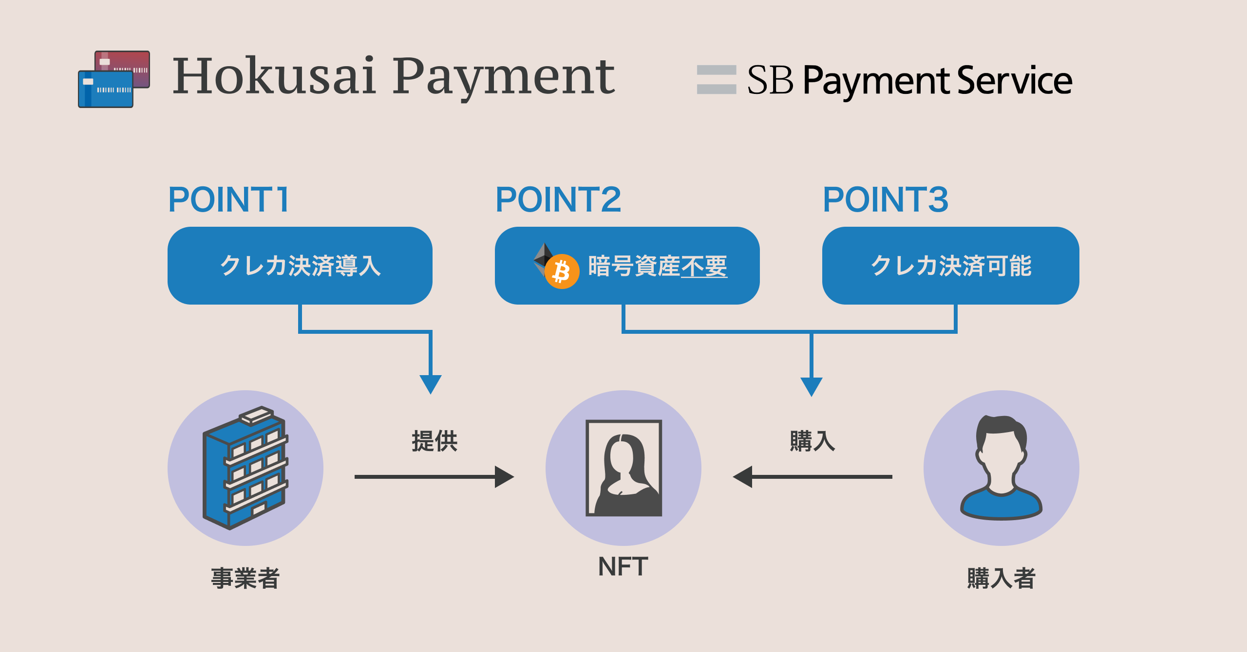 SBペイメントサービスとモノバンドル、
NFTの決済インフラ「Hokusai Payment」を提供開始 – NET24