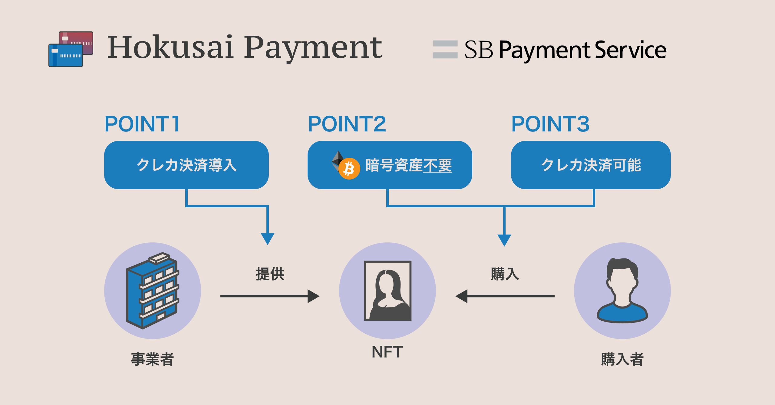 SBペイメントサービスとモノバンドル、NFTの決済インフラ「Hokusai Payment」を提供開始｜SBペイメントサービス株式会社のプレスリリース