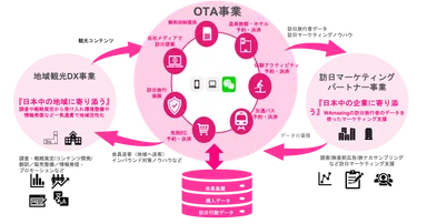 WAmazing事業全体像