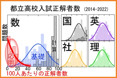 都立高校入試問題分析