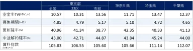 2022年9月期　1都3県賃貸住宅指標