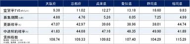 2022年9月期　関西圏・中京圏・福岡県賃貸住宅指標