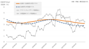 東京23区ハイクラス賃貸住宅の空室率TVI(J-REIT比較)