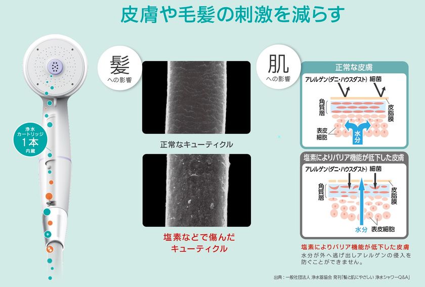 ウルトラファインバブル搭載浄水シャワー「MIGAMI PRO」の 販売強化を