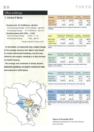 内容例：東京都心5区のオフィス賃貸動向