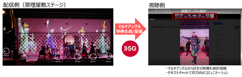 5GによるMOREJAMオンラインイベントのマルチアングル配信！
宮城と人々をつなぐ実証実験を実施