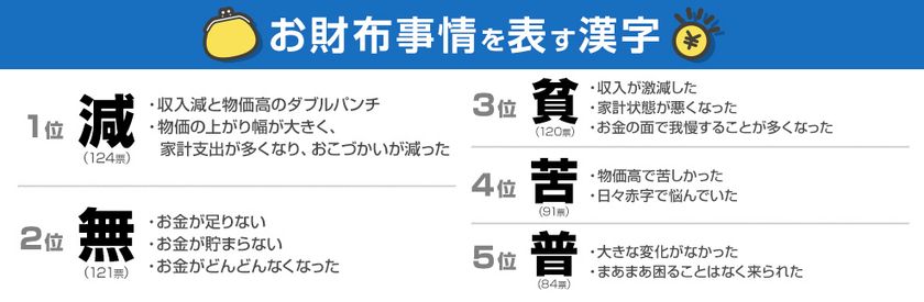 ＰＧＦ生命調べ　
2022年のお財布事情を表す漢字1字　
1位「減」2位「無」3位「貧」