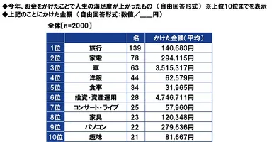 今年、お金をかけたことで人生の満足度が上がったもの