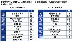 今年のくらしを明るくしてくれた芸能人