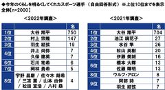 今年のくらしを明るくしてくれたスポーツ選手