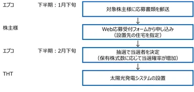 設置までの流れ