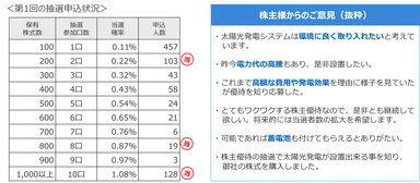 2022年上半期抽選の結果