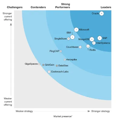 Forrester Wave(TM): Translytical Data Platforms, Q4 2022