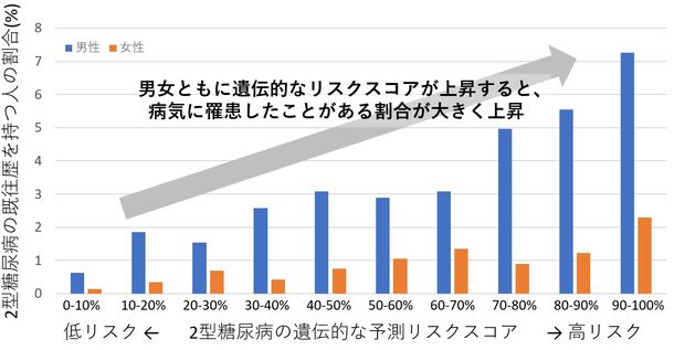 ジーンクエスト、ポリジェニックスコアを用いて
日本人集団の遺伝的な多因子疾患高リスク群を
精度よく予測できたことを学会で発表 – Net24通信