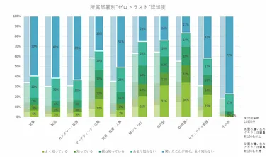 “ゼロトラスト”認知度調査業種別