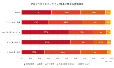 ゼロトラストセキュリティ各構成要素に関する意識調査