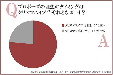 プロポーズはクリスマスイブ？25日？