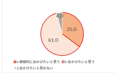 行動制限のない3年ぶりの冬ですが、冬の旅行やアクティビティに車を活用してのレジャーに出かけたいと思いますか。