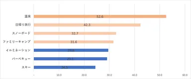 この冬、車で出かけたいレジャー先は？