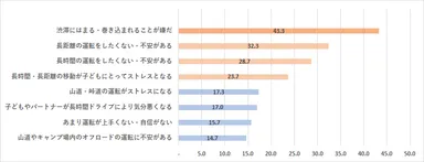 車でのアウトドアレジャーの時に気になっていた事・懸念点は？