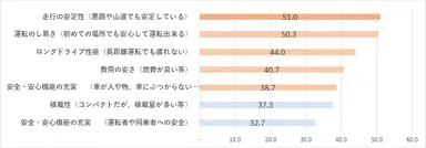 マイカー移動で、車にはどんな機能や性能を求めますか。
