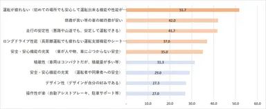 2023年度に新車に乗り換えるとしたら、選択の基準として何を重視しますか。
