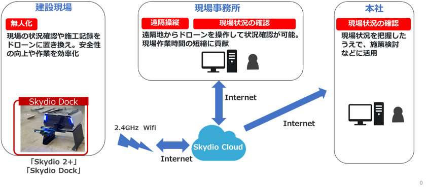 【NTTCom】自律飛行型ドローン「Skydio 2(TM)」の遠隔操縦や自動巡回を実現するソリューション「Skydio Dock and Remote Ops.」の提供開始

