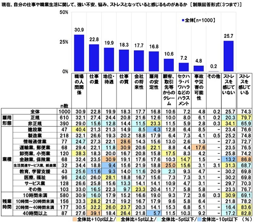 連合調べ　
「現在、仕事や職業生活に関して
ストレスを感じている」労働者は74.3%　
ストレスとなっていると感じるものは
1位「職場の人間関係」2位「仕事の量」
3位「地位・待遇」