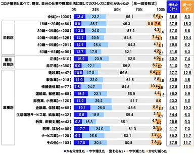 コロナ禍前と比べて、現在、自分の仕事や職業生活に関してのストレスに変化があったか