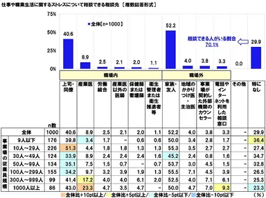 仕事や職業生活に関するストレスについて相談できる相談先