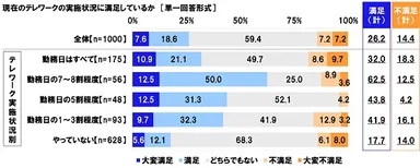 現在のテレワークの実施状況に満足しているか
