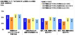 自身の職場の状況