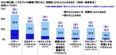 コロナ禍以降、ハラスメントを職場で受けたり、見聞きしたりしたことがあるか