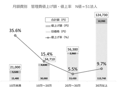 ●(図1)月額費別　管理費　値上げ額・値上げ率