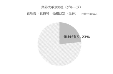 上位200位の値上げ実施法人