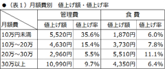 ●(表1)月額費別　値上げ額・値上げ率
