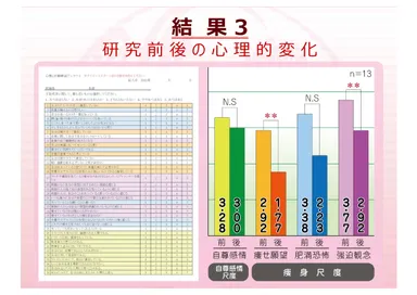 結果3 (研究前後の心理的変化)