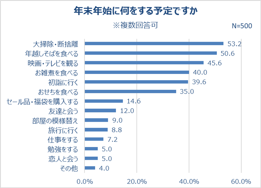 今年中にスッキリさせたいこと「仕事の内容」
年末年始、約半数が「大掃除・断捨離」する!
不要なものは捨てる派が約7割!
一緒に年越ししたい女優 3位・橋本環奈、2位・新垣結衣、1位は!?