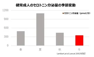 02_セロトニン分泌量の季節変動