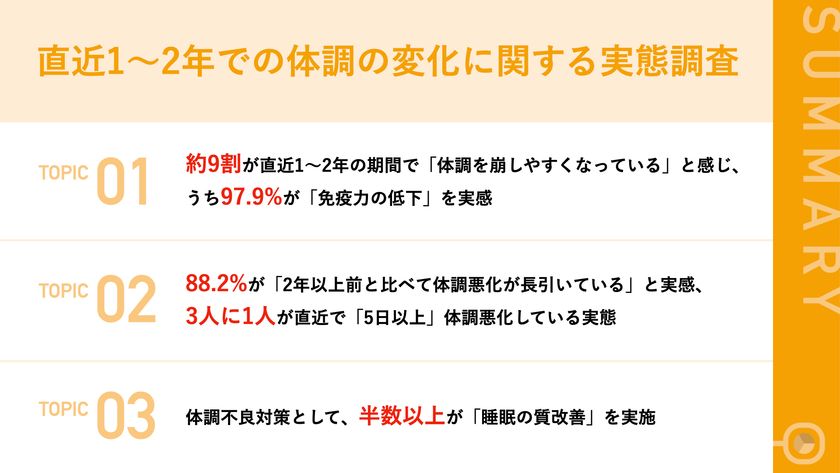 直近1〜2年で8割以上が体調不良の「頻度」と「日数」が
増えていると実感　「免疫力」が要因か
