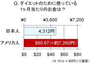 日米ダイエット比較：ダイエットにかける費用