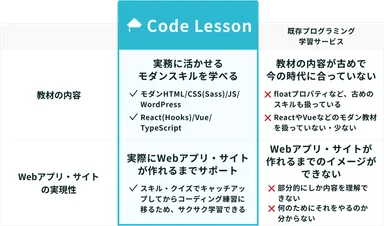既存プログラミング学習サービスとの比較