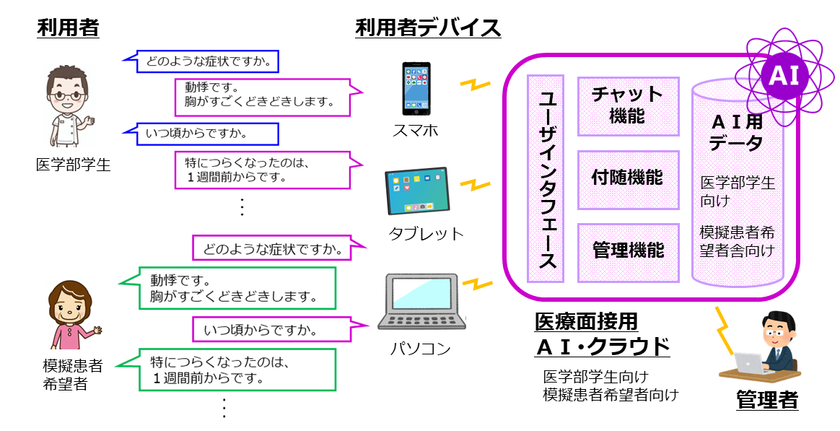 京都大学医学研究科の臨床医教育ノウハウをもとに
「医療面接AIチャットボット」を開発 – Net24通信