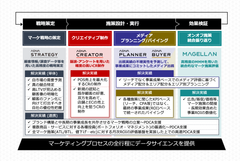 【図】マーケティングプロセスにおける各ソリューションの支援領域
