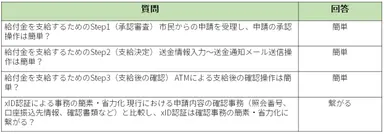 自治体業務に関する体験モニターへのインタビュー結果