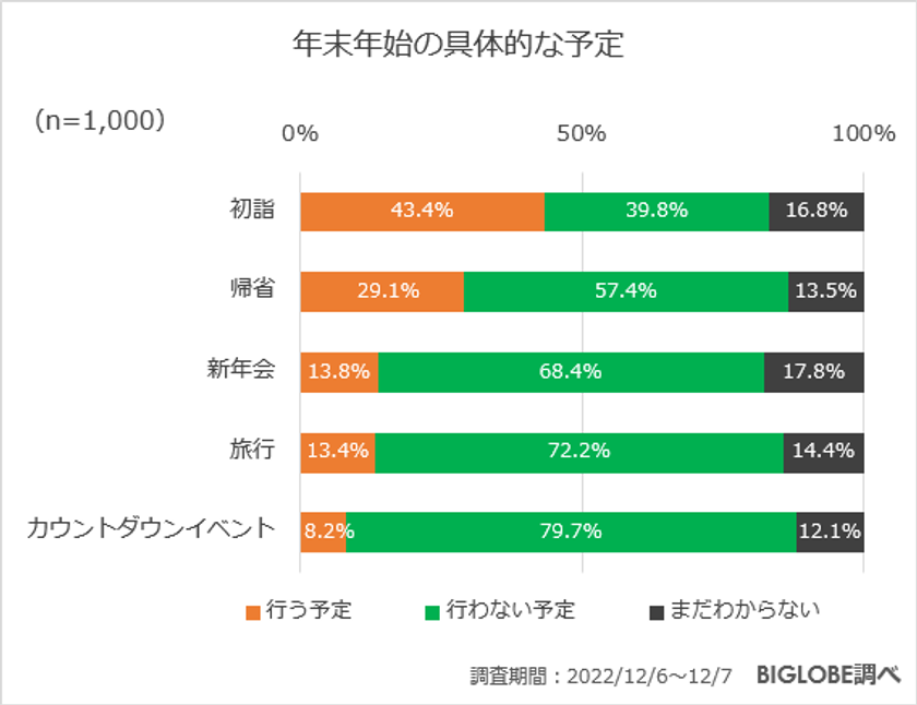 【ビッグローブ調査】年末年始の過ごし方　クリスマスは57.8％が「予定はない」