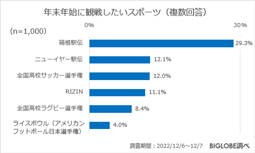 【ビッグローブ調査】年末年始の過ごし方　クリスマスは57.8％が「予定はない」